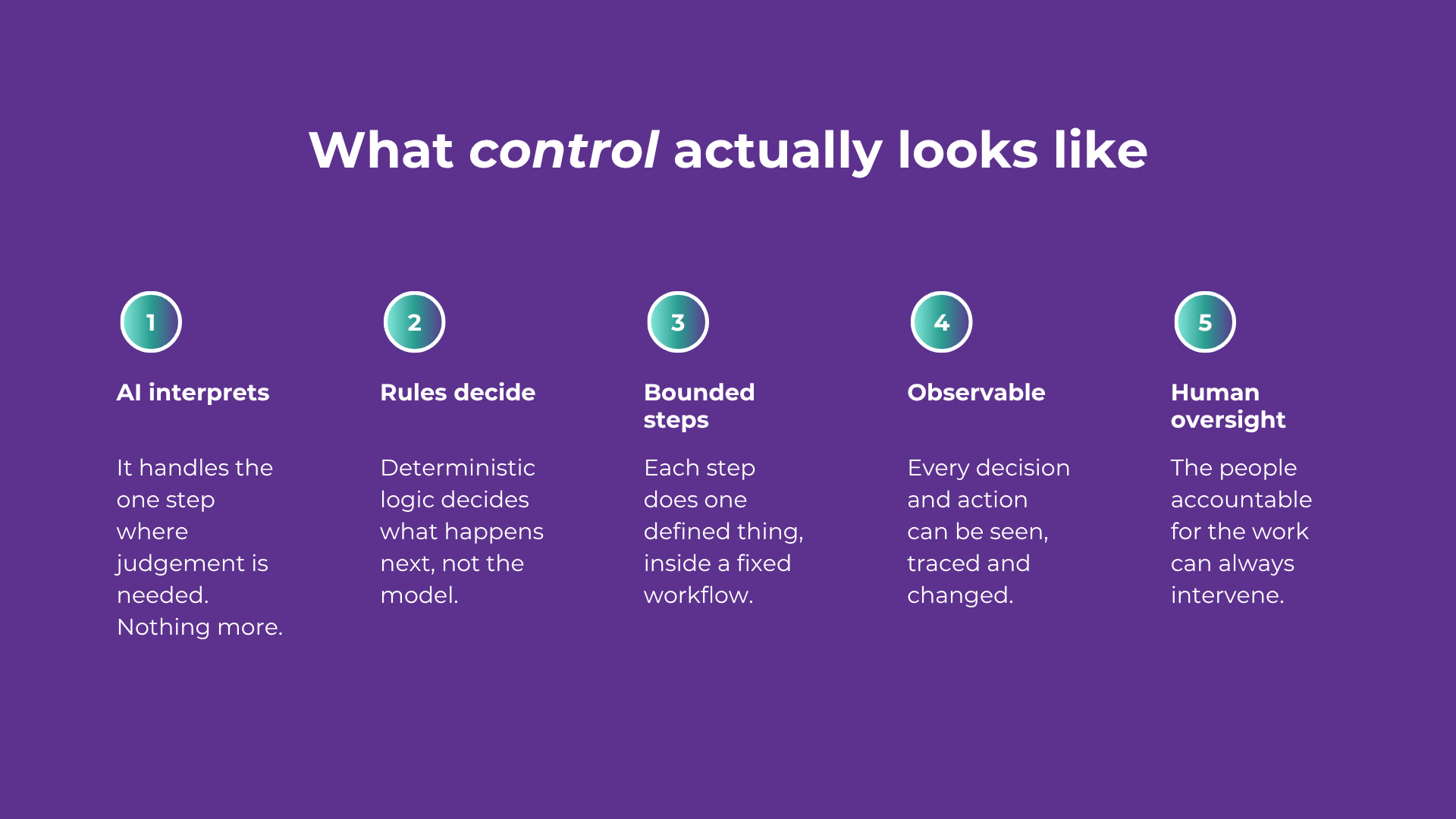 Five characteristics of controlled AI in production: AI interprets, rules decide, bounded steps, observable, human oversight.