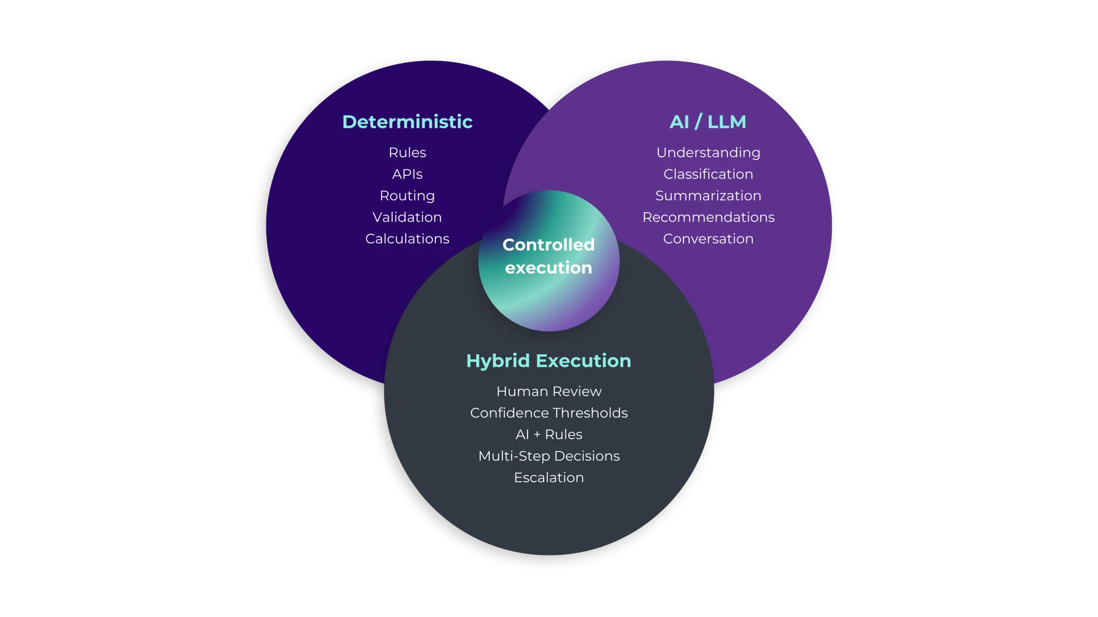 Hybrid execution diagram showing deterministic and agent layers running inside one Ortoo workflow.