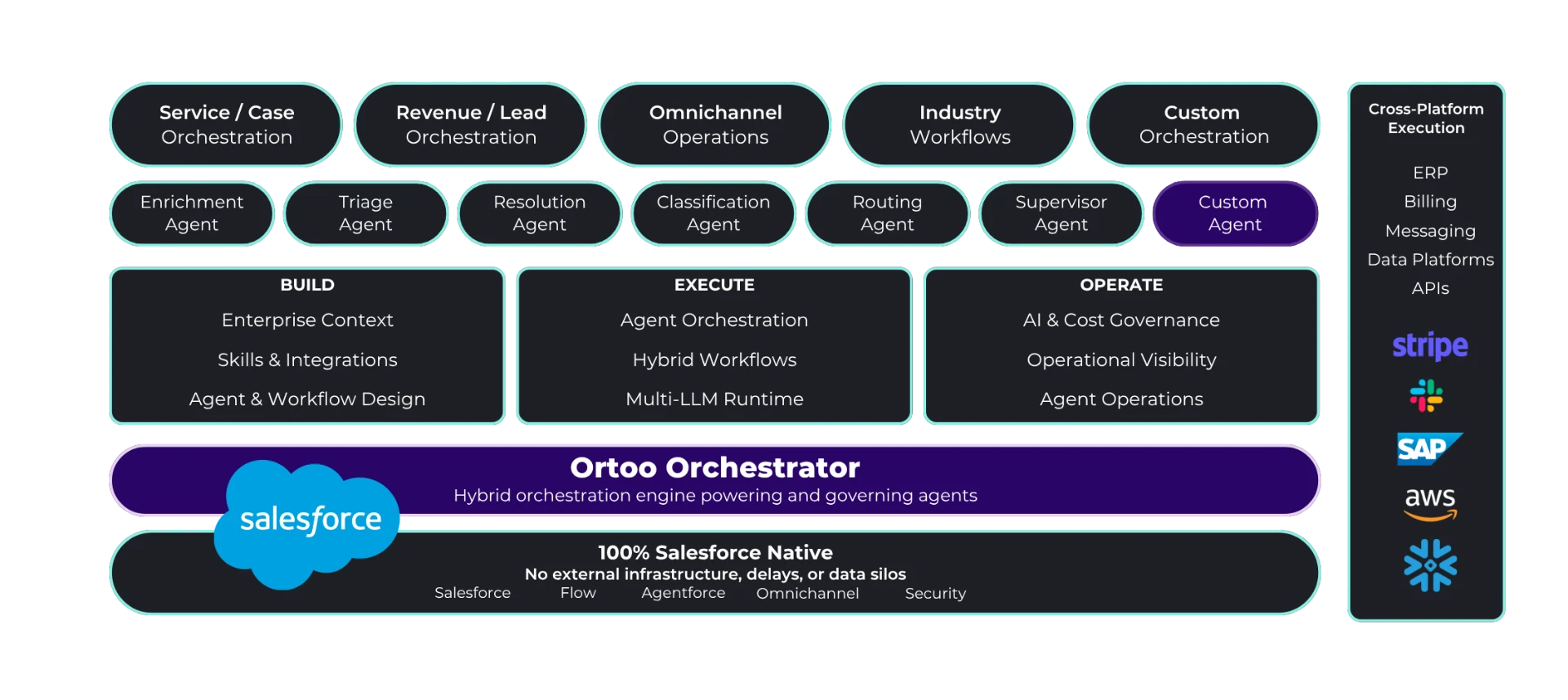 Ortoo Orchestrator architecture: workflows, operational agents, capabilities, and the orchestration engine.