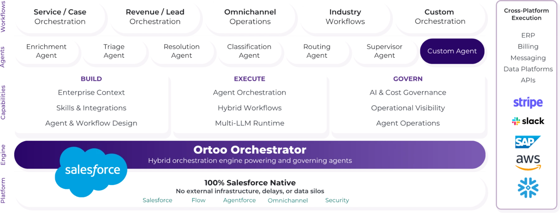Ortoo Orchestrator architecture: orchestrator coordinates Salesforce native capabilities and connected systems.