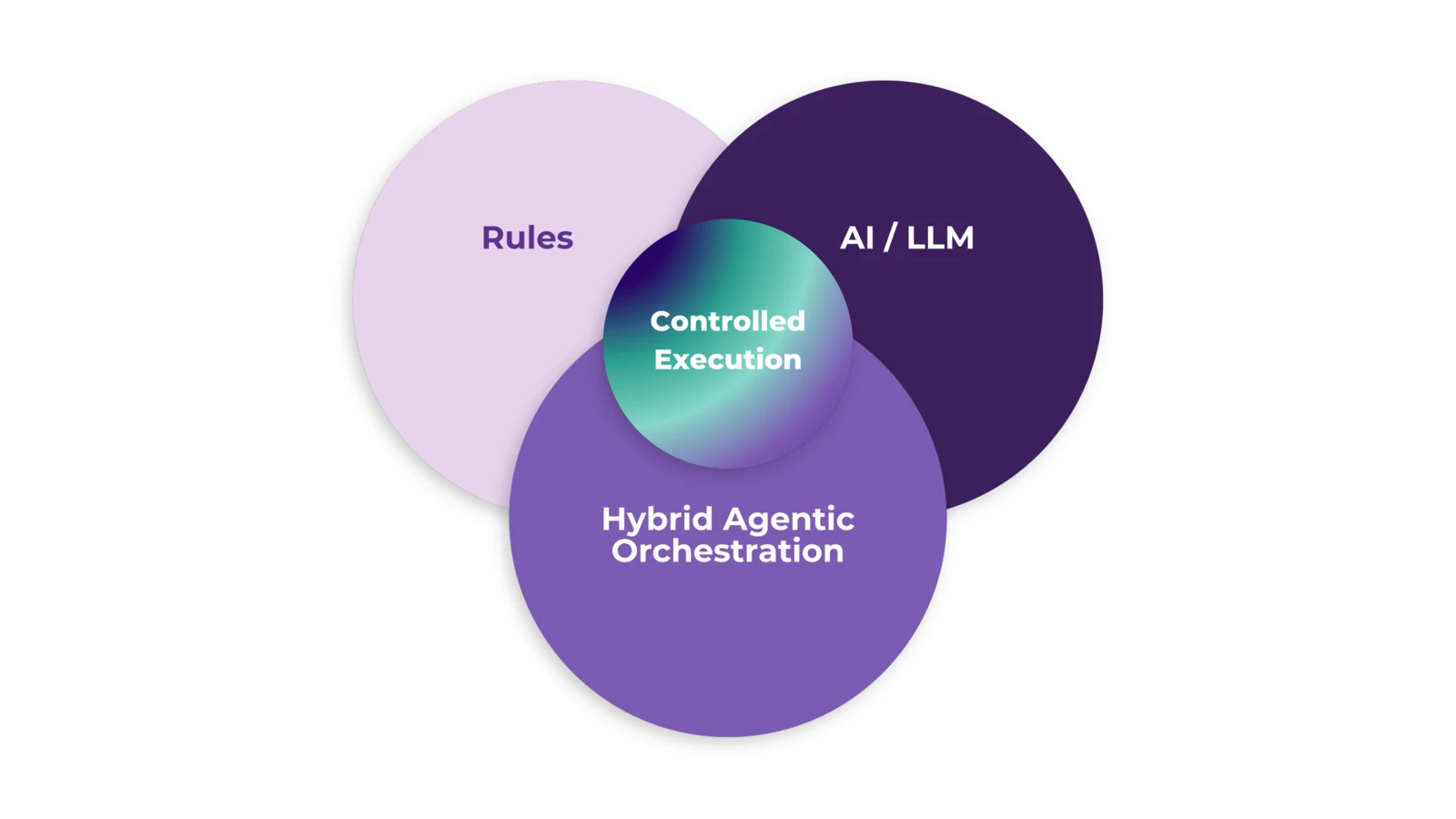 Hybrid execution: deterministic logic and agent reasoning overlap in Ortoo Orchestrator.