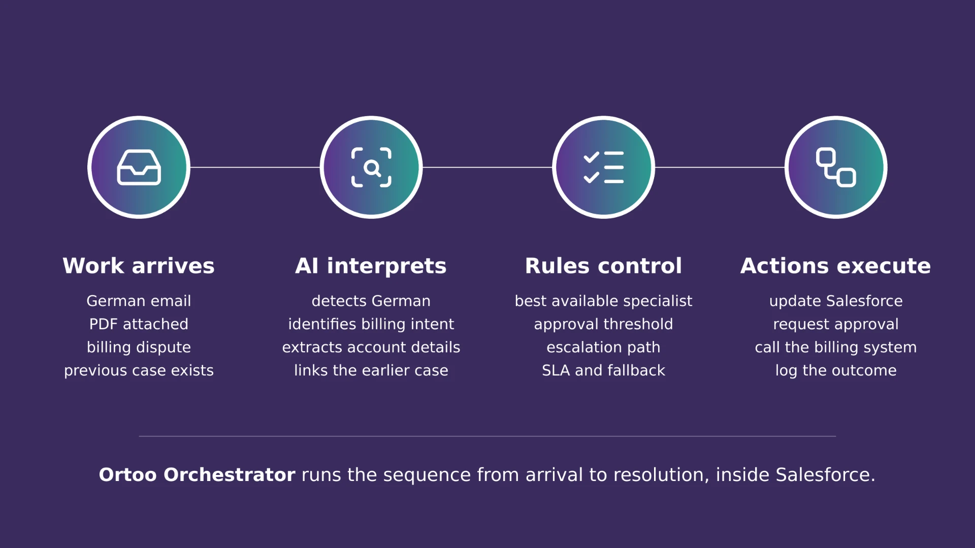 Four steps, left to right, following one case. Work arrives: German email, PDF attached, billing dispute, previous case exists. AI interprets: detects German, identifies billing intent, extracts account details, links the earlier case. Rules control: best available specialist, approval threshold, escalation path, SLA and fallback. Actions execute: update Salesforce, request approval, call the billing system, log the outcome. Ortoo Orchestrator runs the sequence from arrival to resolution, inside Salesforce.